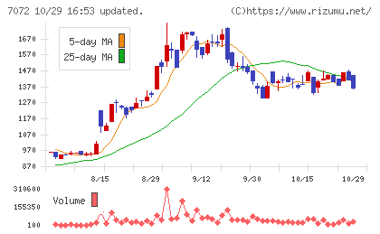 インティメート・マージャーチャート
