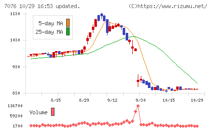 名南M&Aチャート