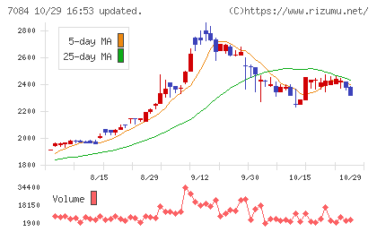 Smile Holdingsチャート
