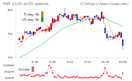 カーブスホールディングスチャート