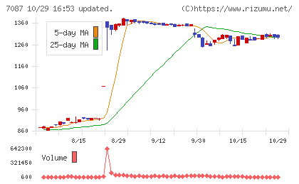 ウイルテックチャート