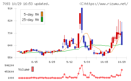 アディッシュチャート