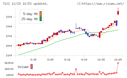 日本車輌製造チャート