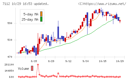 キューブチャート