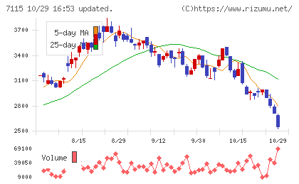 アルファパーチェスチャート