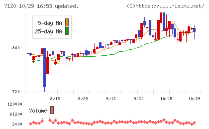 ＳＨＩＮＫＯチャート