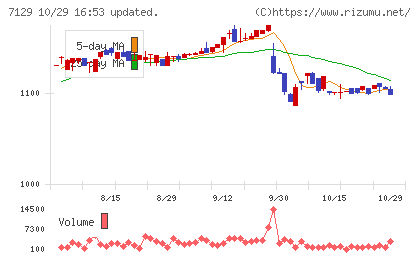 ミアヘルサホールディングスチャート
