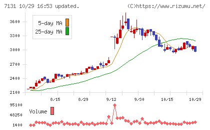 のむら産業チャート