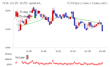 アップガレージグループチャート