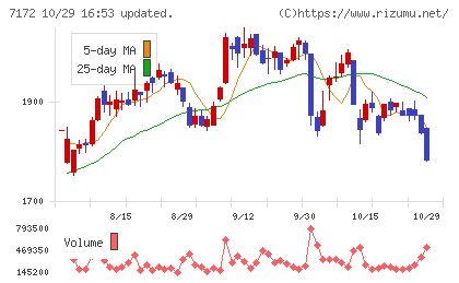 ジャパンインベストメントアドバイザーチャート