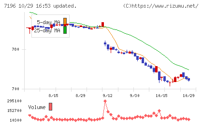 Ｃａｓａチャート