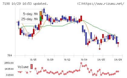ＳＢＩアルヒチャート
