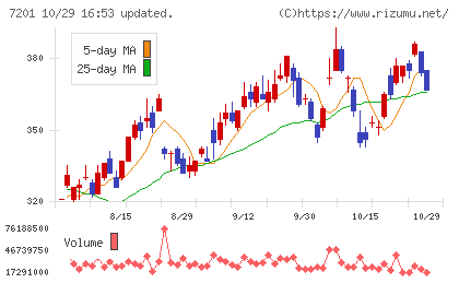 日産自動車チャート