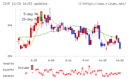 日野自動車チャート