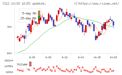 エフテックチャート