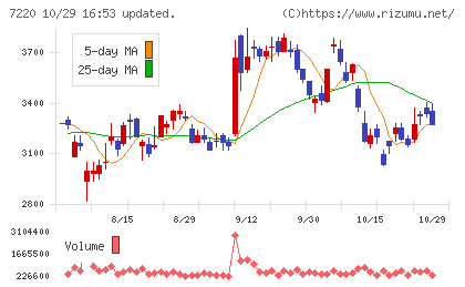 武蔵精密工業チャート