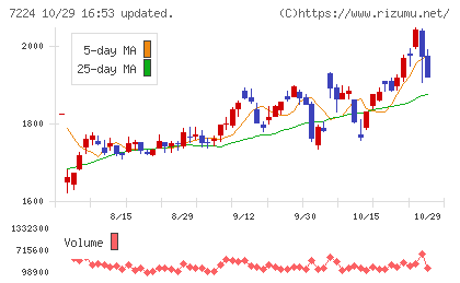 新明和工業チャート