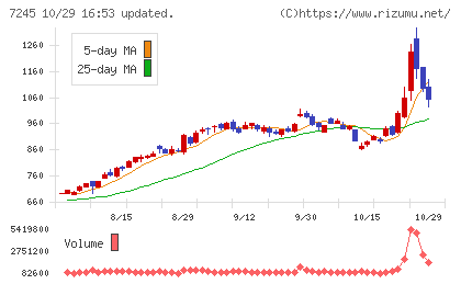 大同メタル工業チャート