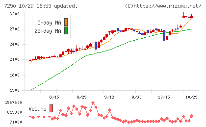 太平洋工業チャート