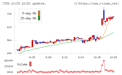 ユニバンスチャート