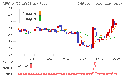 河西工業チャート