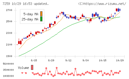 アイシンチャート