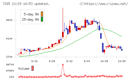 エイケン工業チャート