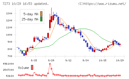 イクヨチャート