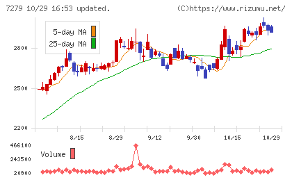 ハイレックスコーポレーションチャート