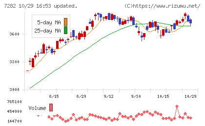 豊田合成チャート
