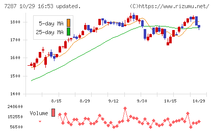 日本精機チャート