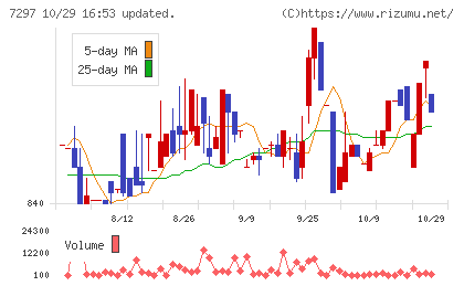 カーメイトチャート
