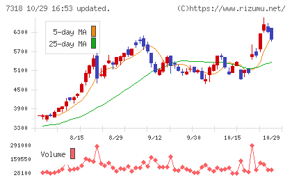 セレンディップ・ホールディングスチャート