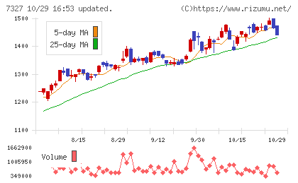 第四北越フィナンシャルグループチャート