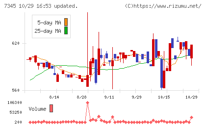 アイ・パートナーズフィナンシャルチャート