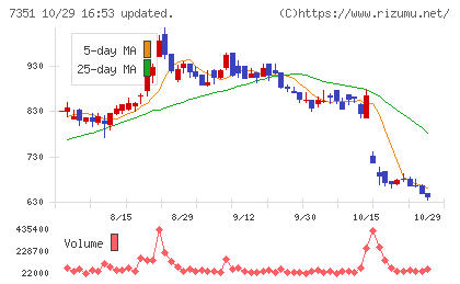グッドパッチチャート