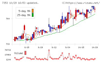 KIYOラーニングチャート