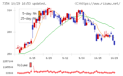 ダイレクトマーケティングミックスチャート