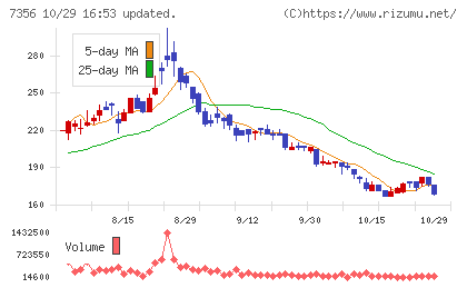 Ｒｅｔｔｙチャート