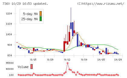 オンデックチャート