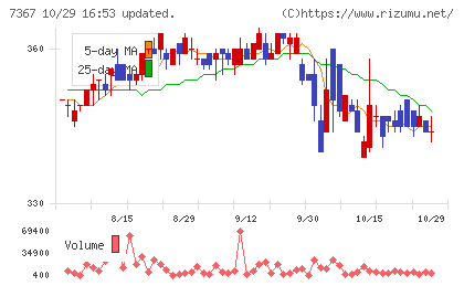 セルムチャート