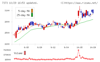 アイドマ・ホールディングスチャート