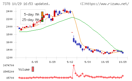 アシロチャート