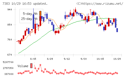 ネットプロテクションズホールディングスチャート
