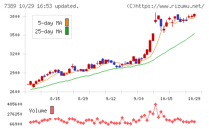 あいちフィナンシャルグループチャート