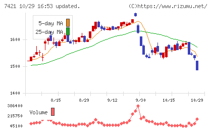 カッパ・クリエイトチャート