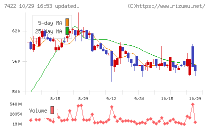 東邦レマックチャート