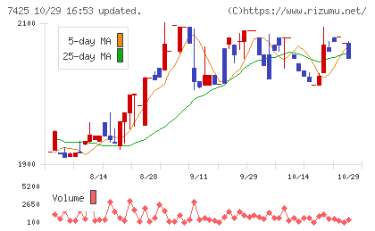 初穂商事チャート
