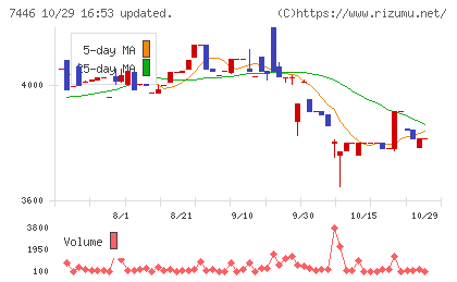 東北化学薬品チャート