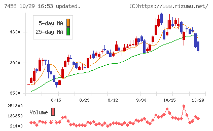 松田産業チャート